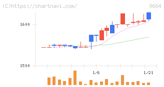 御園座(9664)の日足チャート
