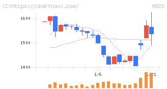 マミーマートホールディングス(9823)の日足チャート