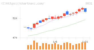 ヤマダホールディングス(9831)の日足チャート