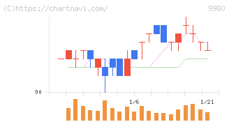 ＭＲＫホールディングス(9980)の日足チャート