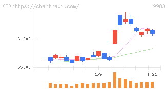 ファーストリテイリング(9983)の日足チャート