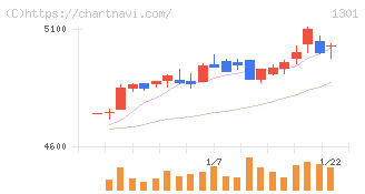 極洋(1301)の日足チャート
