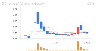 Ｖｅｒｉｔａｓ　Ｉｎ　Ｓｉｌｉｃｏ(130A)の日足チャート