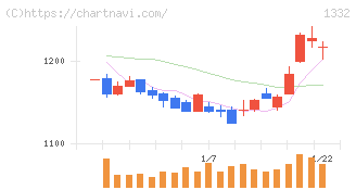ニッスイ(1332)の日足チャート