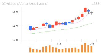 マルハニチロ(1333)の日足チャート