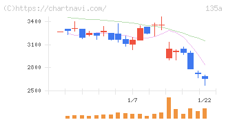 ＶＲＡＩＮ　Ｓｏｌｕｔｉｏｎ(135A)の日足チャート