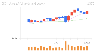ユキグニファクトリー(1375)の日足チャート