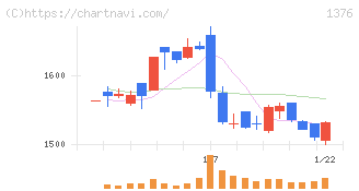 カネコ種苗(1376)の日足チャート
