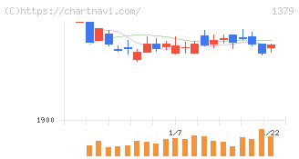 ホクト(1379)の日足チャート
