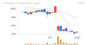 Ｃｏｃｏｌｉｖｅ(137A)の日足チャート