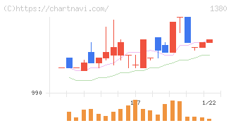 秋川牧園(1380)の日足チャート