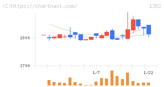 ホーブ(1382)の日足チャート