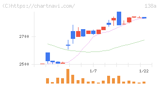 光フードサービス(138A)の日足チャート