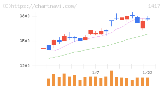 ミライト・ワン(1417)の日足チャート