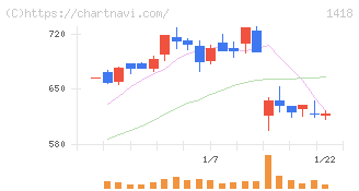 インターライフホールディングス(1418)の日足チャート