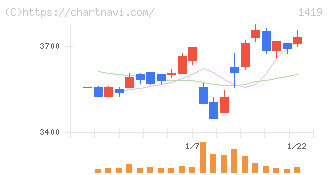 タマホーム(1419)の日足チャート