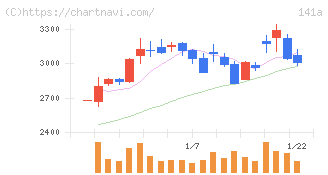 トライアルホールディングス(141A)の日足チャート
