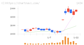 ＪＥＳＣＯホールディングス(1434)の日足チャート