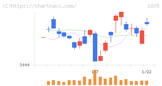 ＩＮＰＥＸ(1605)の日足チャート