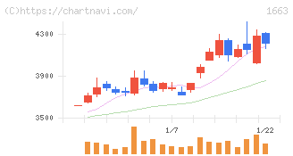 Ｋ＆Ｏエナジーグループ(1663)の日足チャート