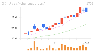 オーテック(1736)の日足チャート