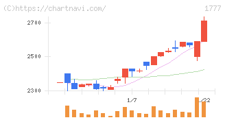 川崎設備工業(1777)の日足チャート
