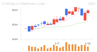 松井建設(1810)の日足チャート