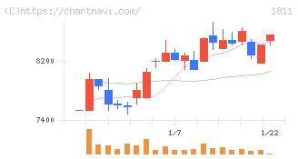 錢高組(1811)の日足チャート