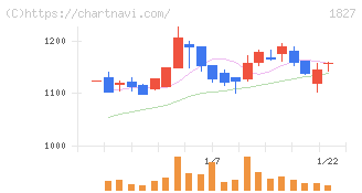ナカノフドー建設(1827)の日足チャート