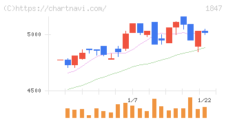 イチケン(1847)の日足チャート