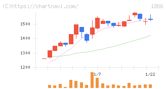 北野建設(1866)の日足チャート