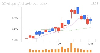 五洋建設(1893)の日足チャート
