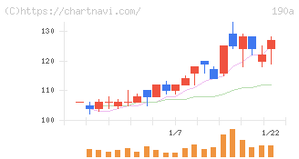 Ｃｈｏｒｄｉａ　Ｔｈｅｒａｐｅｕｔｉｃｓ(190A)の日足チャート