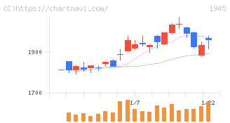 東京エネシス(1945)の日足チャート