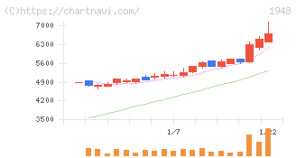 弘電社(1948)の日足チャート