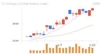 日本電設工業(1950)の日足チャート