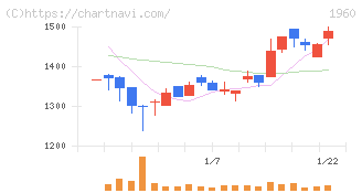 サンテック(1960)の日足チャート