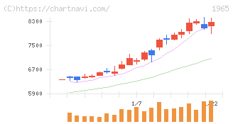 テクノ菱和(1965)の日足チャート