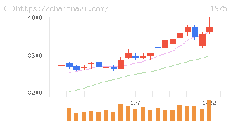 朝日工業社(1975)の日足チャート
