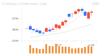 ダイダン(1980)の日足チャート