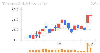 豆蔵(202A)の日足チャート