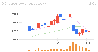 ロゴスホールディングス(205A)の日足チャート