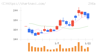 ＰＲＩＳＭ　ＢｉｏＬａｂ(206A)の日足チャート