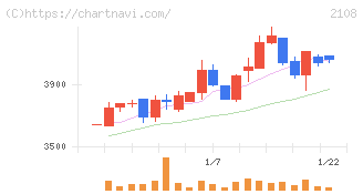 日本甜菜製糖(2108)の日足チャート