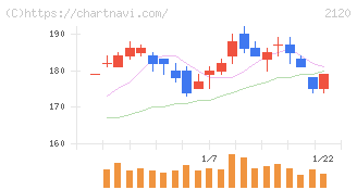 ＬＩＦＵＬＬ(2120)の日足チャート