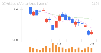 ＪＡＣ　Ｒｅｃｒｕｉｔｍｅｎｔ(2124)の日足チャート