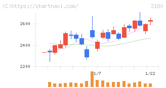 ジーエヌアイグループ(2160)の日足チャート