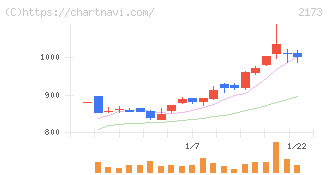 博展(2173)の日足チャート
