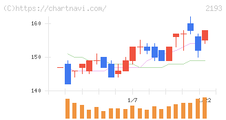 クックパッド(2193)の日足チャート