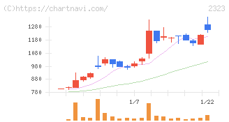 ｆｏｎｆｕｎ(2323)の日足チャート